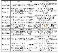 《表3 2020年2月份以来中国人民银行政策沟通情况》