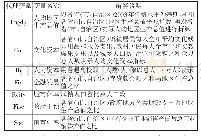 《表1 变量名称与解释说明》