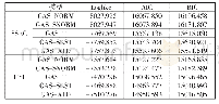 《表2 上证综指和恒生指数收益率序列GAS模型检验》