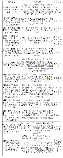 表1 资本项目外汇业务事后监管主要法规依据