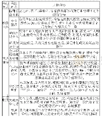 《表2 资本项目外汇业务事后监管重要抓手》