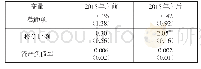 《表3 广义线性回归模型结果》