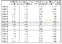 表1 广西、全国新增贷款占地区生产总值比重