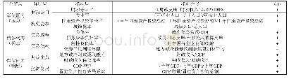 表1 地方政府债务PSR指标体系及指标含义