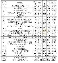 表1 主要变量的统计性描述