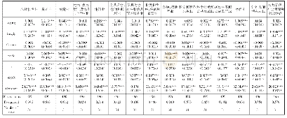 表2 固定效应模型估计结果