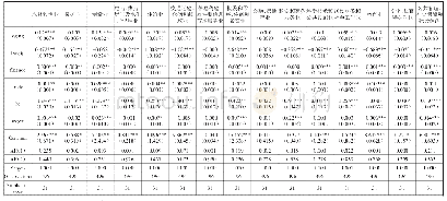 表3 系统GMM估计结果