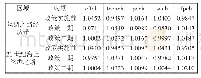 《表5“一带”和“一路”视角下上市公司Malmquist指数均值及其分解》