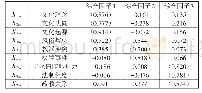 表3 旋转成分矩阵：文化社会学视域下人民币东盟国家使用的影响因素研究