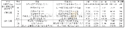 表1 样本变量的描述性统计