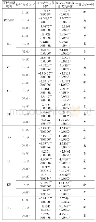 表2 面板数据的Fisher-ADF及LLC检验结果