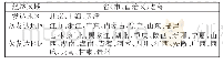 《表2 我国31省（市、自治区）按三类区域划分情况》