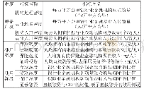 表2 普惠金融评价指标体系