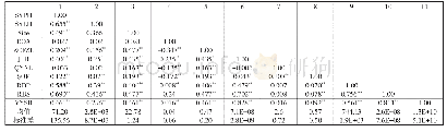 表2 各变量均值、标准差及相关关系