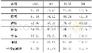 《表1 利用不同分类器所得到的识别率 (单位:%)》