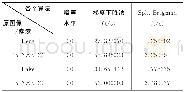 《表1 所耗时间对比：全变分引导的双边滤波图像去噪方法》