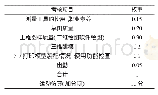 《表2 考核方案：机械制图测绘课程“四位一体”的教学改革研究》