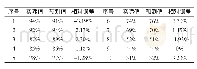 《表2 部分实际数值与预测值相对误差表》