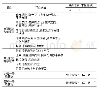 《表3 学习效果评价表：技工学校汽车电气维修课程一体化教学改革研究与实践》