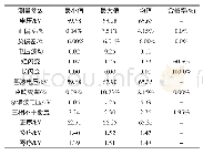 表1 电能质量综合统计：风电机组电能质量远程在线监测系统设计