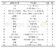 《表1 桁架机械手主要机械部件清单》