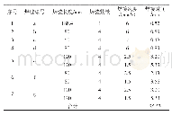 《表4 增值作业效率定额表》