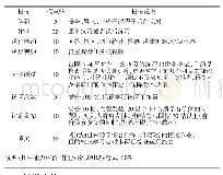 《表3 UG软件应用课程评价体系》