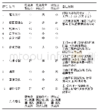 表1 三种驱动方式比较：大直径海上风电嵌岩钻机驱动部的设计