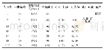 表1 试验数据记录表：机器人制孔系统与制孔工艺参数优化方法研究