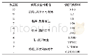 《表4 频度数（O）分级表》