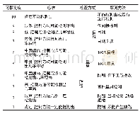 表5 可探测度（D）分级表