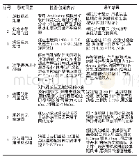 《表1 关联因素筛查表：D15发动机缸体螺纹塔子气孔缺陷解决实例》