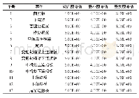 表1 灵敏度分析设计变量参数