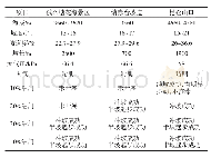 《表3 车型C高原爬坡及半坡起步测试结果》