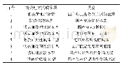 《表1 快速维护用前处理方法或涂层的类型》