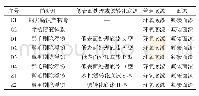 表2 快速维护涂层体系及工艺方法