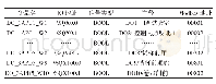 表4 IO开关量输出信号地址分配映射表（片段）