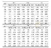 表3 丝套安装形式的铝蜂窝地板静载试验结果同仿真结果对比