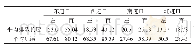 《表3 康富南路-海棠路交叉口配时方案优化仿真结果》