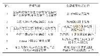 表1 南京理工大学紫金学院机械专业主要学科竞赛项目