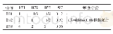 《表1 0 A7评价指标权重判断矩阵》