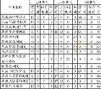 《表3 广西108家医院尿液标本检查项目应用情况》