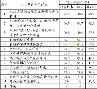 《表4 企业对高职专科有色冶金技术专业毕业生的素质能力要求》