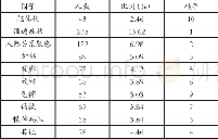 《表1 单招学生症状自评量表 (SCL-90) 检出情况分析》