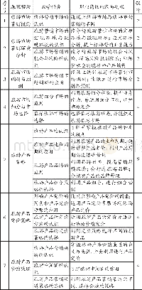 《表1 基于任务驱动的课程内容设计》