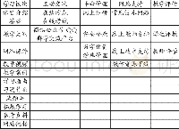 《表2 慕课教学平台功能结构》