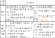 《表1 信息化环境下“互教互学”模式和传统实验教学模式》