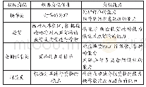 《表1 药品经营与管理专业所对应的初级岗位群》