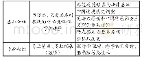 《表1《钦州学院航海技术专业本科人才培养方案》有关法律知识的教学模块》