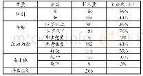 《表1 样本描述性统计：中职学生价值观现状调查与教育对策》